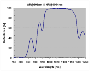 06_AR808nm_HR@1064nm for laser diode pumping of Nd_YAG rods