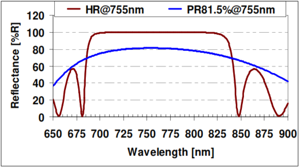 Alexandrite reflectance with HR and PR coatings
